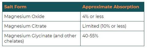 Magnesium absorption